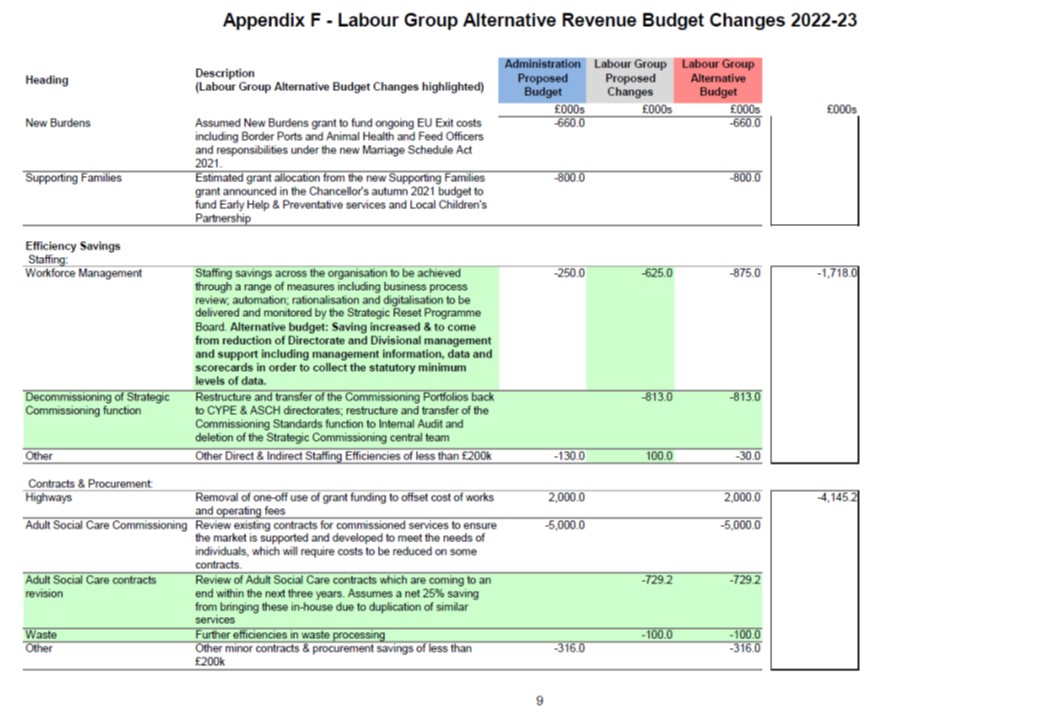 Labour Alternative Budget 2022 Appendix F9